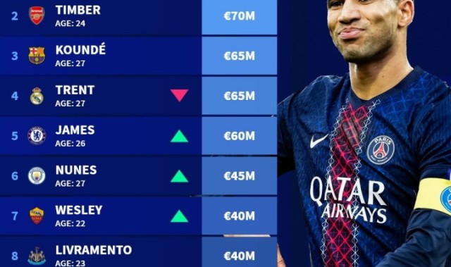 最新足坛右后卫身价排行榜：阿什拉夫8000万欧元最高，廷伯排第二